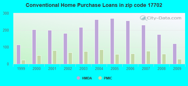 Conventional Home Purchase Loans in zip code 17702