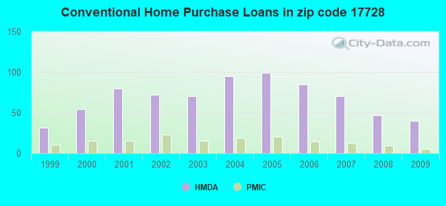 Conventional Home Purchase Loans in zip code 17728
