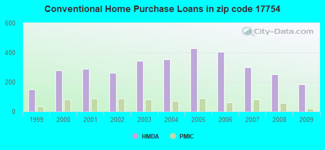 Conventional Home Purchase Loans in zip code 17754