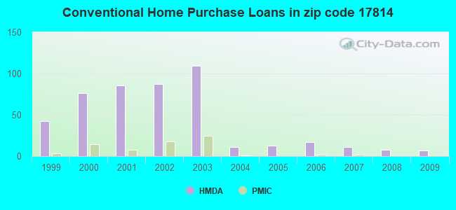 Conventional Home Purchase Loans in zip code 17814
