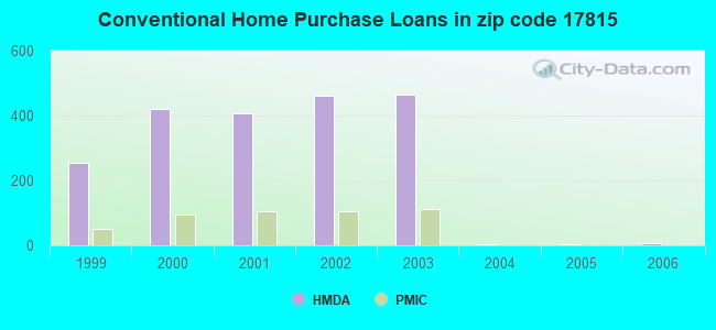 Conventional Home Purchase Loans in zip code 17815