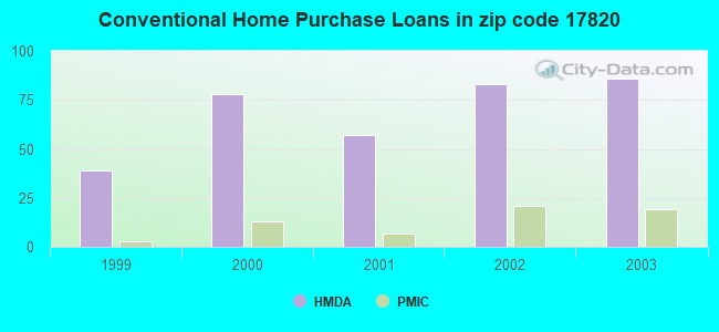 Conventional Home Purchase Loans in zip code 17820