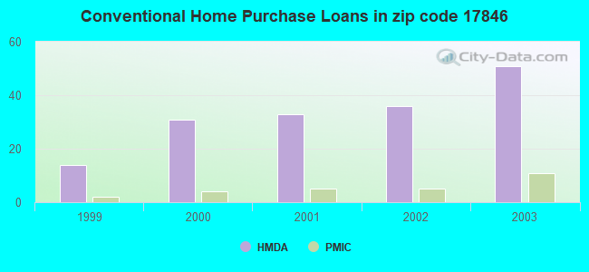 Conventional Home Purchase Loans in zip code 17846