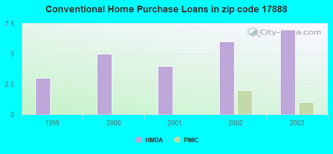 Conventional Home Purchase Loans in zip code 17888