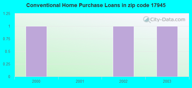 Conventional Home Purchase Loans in zip code 17945