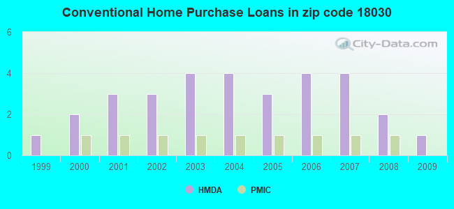Conventional Home Purchase Loans in zip code 18030