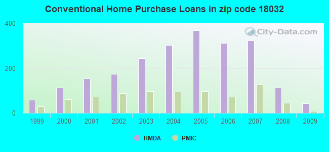 Conventional Home Purchase Loans in zip code 18032