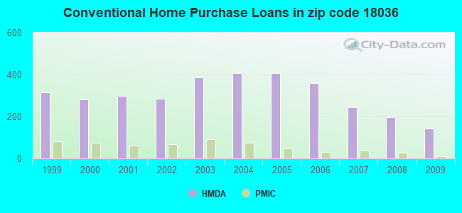 Conventional Home Purchase Loans in zip code 18036