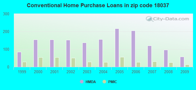 Conventional Home Purchase Loans in zip code 18037