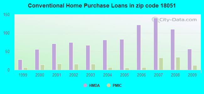 Conventional Home Purchase Loans in zip code 18051