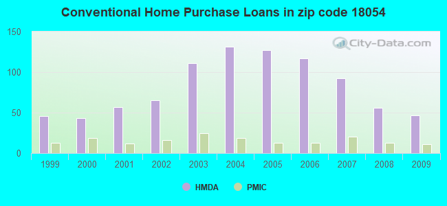 Conventional Home Purchase Loans in zip code 18054