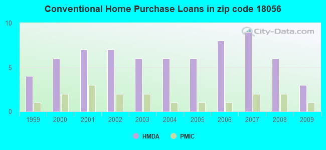 Conventional Home Purchase Loans in zip code 18056
