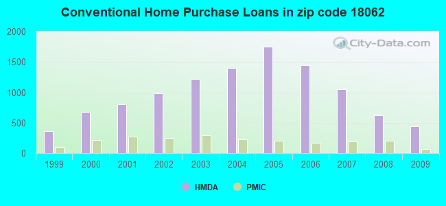 Conventional Home Purchase Loans in zip code 18062