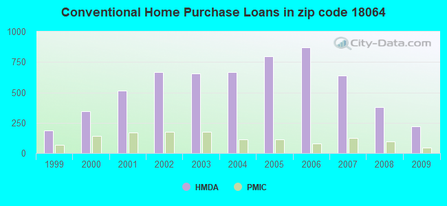 Conventional Home Purchase Loans in zip code 18064