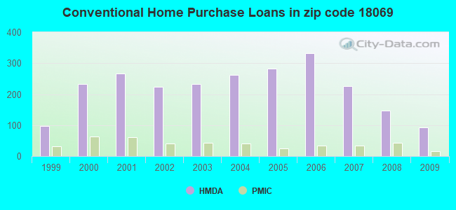 Conventional Home Purchase Loans in zip code 18069