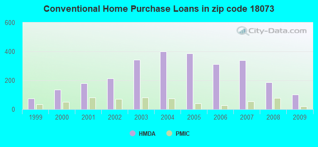 Conventional Home Purchase Loans in zip code 18073