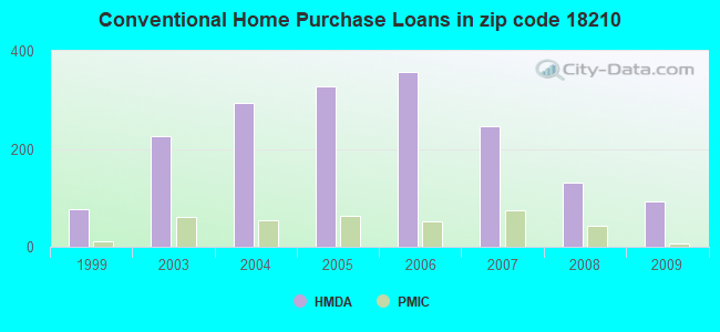 Conventional Home Purchase Loans in zip code 18210