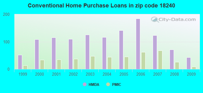 Conventional Home Purchase Loans in zip code 18240