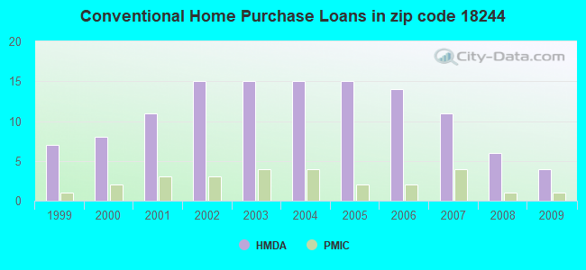 Conventional Home Purchase Loans in zip code 18244