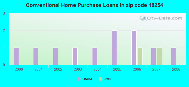 Conventional Home Purchase Loans in zip code 18254