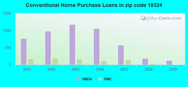Conventional Home Purchase Loans in zip code 18324
