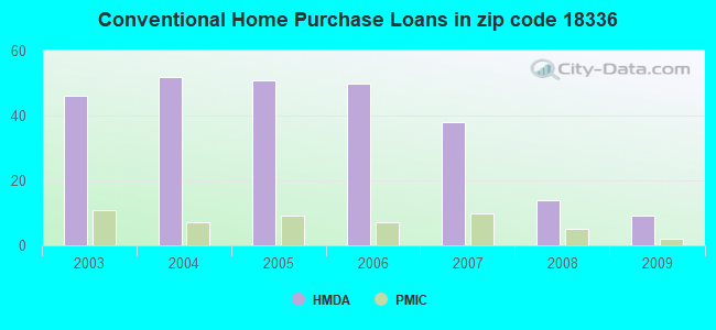 Conventional Home Purchase Loans in zip code 18336