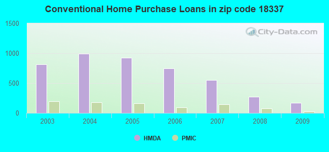 Conventional Home Purchase Loans in zip code 18337