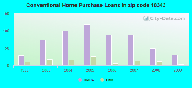 Conventional Home Purchase Loans in zip code 18343