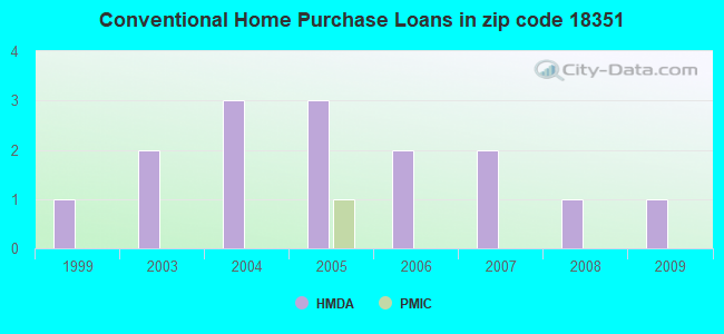Conventional Home Purchase Loans in zip code 18351