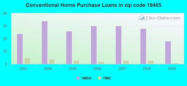 Conventional Home Purchase Loans in zip code 18405