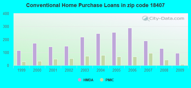 Conventional Home Purchase Loans in zip code 18407