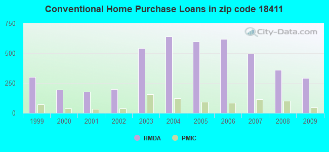 Conventional Home Purchase Loans in zip code 18411