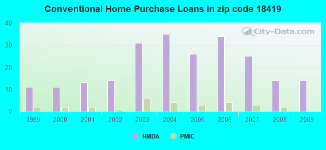 Conventional Home Purchase Loans in zip code 18419