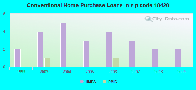 Conventional Home Purchase Loans in zip code 18420