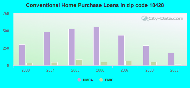 Conventional Home Purchase Loans in zip code 18428
