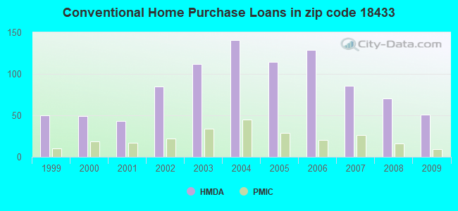 Conventional Home Purchase Loans in zip code 18433