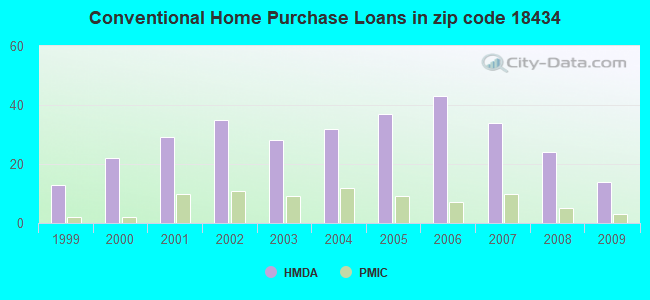 Conventional Home Purchase Loans in zip code 18434