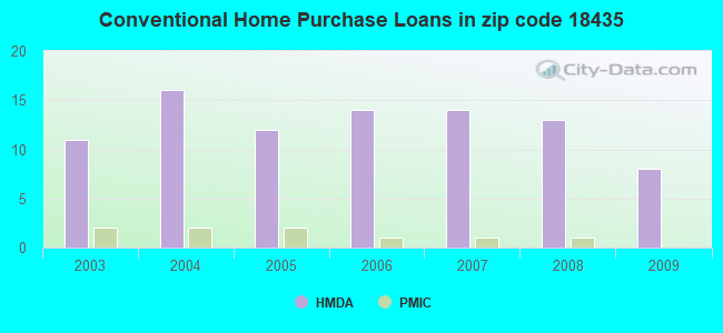 Conventional Home Purchase Loans in zip code 18435