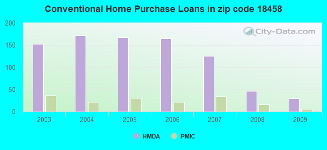 Conventional Home Purchase Loans in zip code 18458