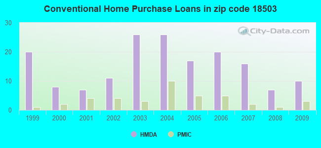 Conventional Home Purchase Loans in zip code 18503