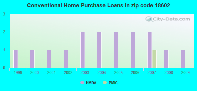 Conventional Home Purchase Loans in zip code 18602