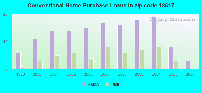 Conventional Home Purchase Loans in zip code 18617