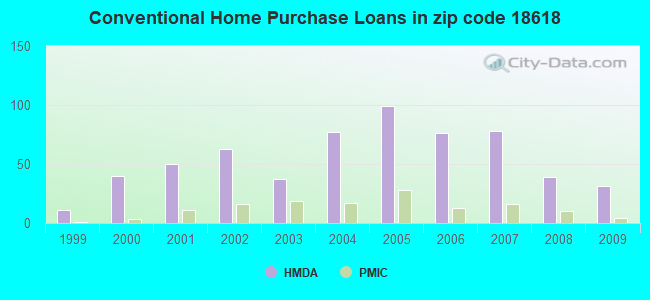 Conventional Home Purchase Loans in zip code 18618