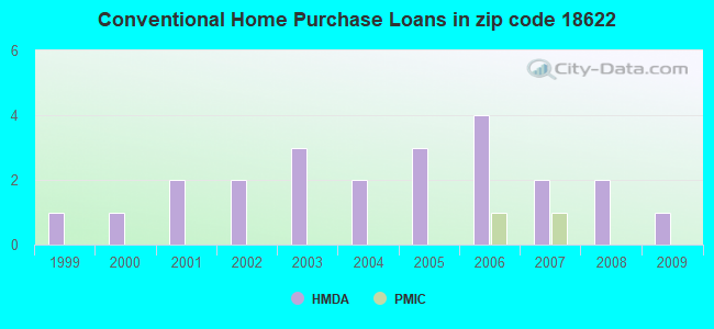 Conventional Home Purchase Loans in zip code 18622