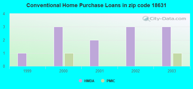 Conventional Home Purchase Loans in zip code 18631