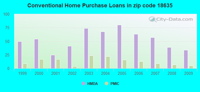 Conventional Home Purchase Loans in zip code 18635