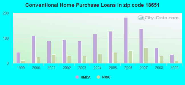 Conventional Home Purchase Loans in zip code 18651