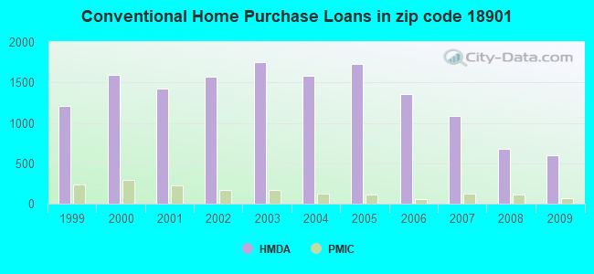 Conventional Home Purchase Loans in zip code 18901