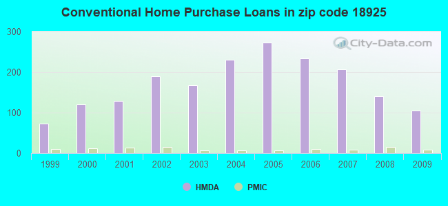 Conventional Home Purchase Loans in zip code 18925