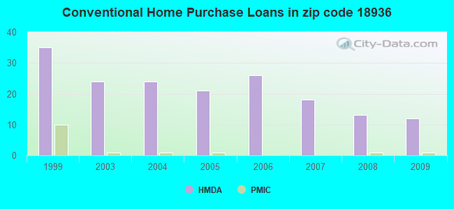 Conventional Home Purchase Loans in zip code 18936